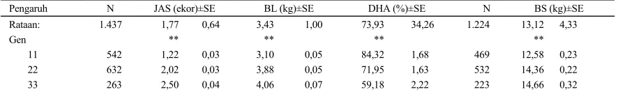 Tabel 1. Rataan kuadrat terkecil dan salah baku (SE) untuk jumlah anak sekelahiran (JAS), total bobot lahir (BL), daya hidup anak (DHA) dan total bobot sapih (BS) 