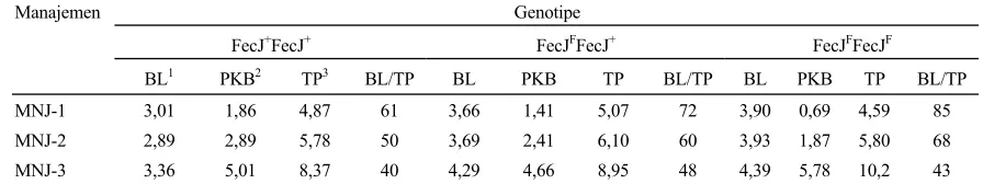 Tabel 2. Jumlah pengamatan (N), rataan kuadrat terkecil dari pertambahan bobot badan induk selama kebuntingan (PKB, kg) dan salah baku (SE) dari tiga genotipe prolifikasi pada manajemen yang berbeda 