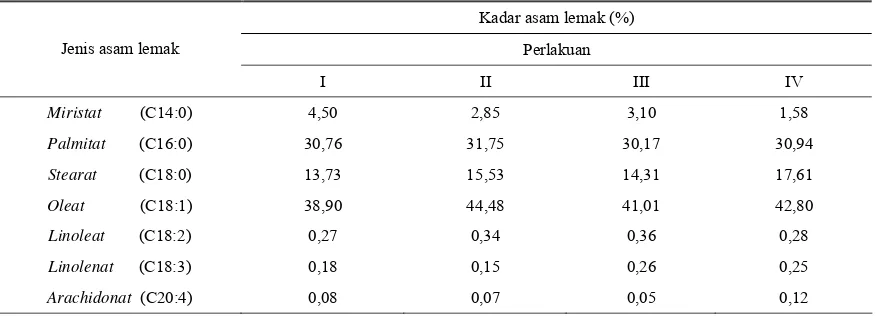 Tabel 2. Kadar asam lemak pada daging ayam broiler umur 56 hari (%) 