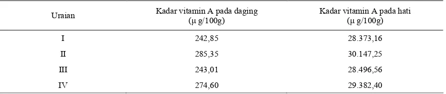 Tabel 3. Kadar vitamin A pada daging dan hati ayam broiler umur 56 hari (µ g/100g) 