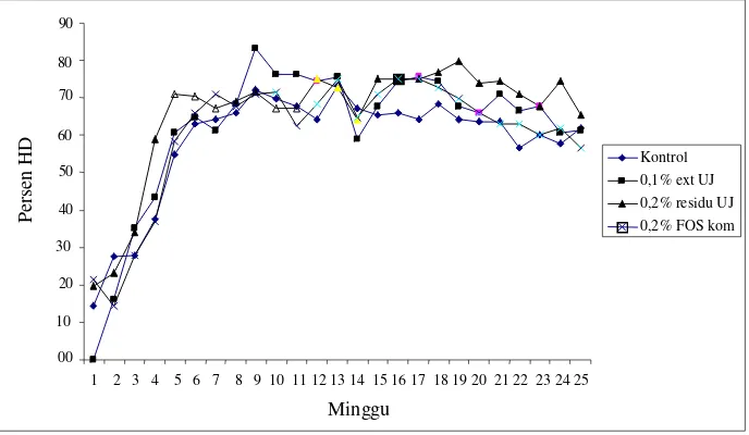 Gambar 1. Perubahan nilai persentasi produksi telur (%HD) selama 25 minggu percobaan 