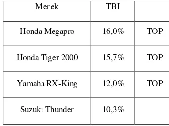 Tabel 1.1 Top Brand Index Sepeda Moto Sport 2008 