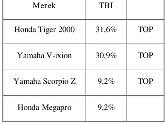 Tabel 1.3 Top Brand Index Sepeda Moto Sport 2010 