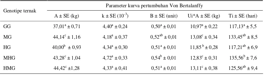 Tabel 1. Parameter kurva pertumbuhan menggunakan model Von Bertalanffy 