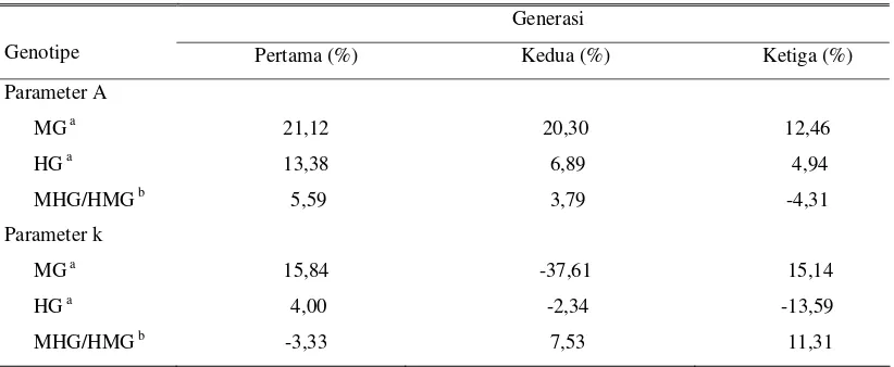 Tabel 4.   Fluktuasi keunggulan relatif parameter A (bobot dewasa) dan k (rataan laju pertumbuhan menuju bobot dewasa) pada tiga generasi menggunakan Model Von Bertalanffy 
