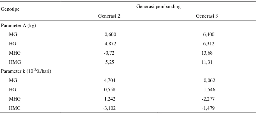 Tabel 5.  Efek heterosis berdasarkan generasi pembanding yang berbeda menggunakan Model Von Bertalanffy 