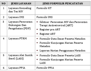 Tabel 5 : Formulir Pencatatan terkait HIV dan IMS
