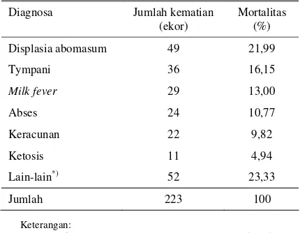 Tabel 1. Hasil diagnosa penyebab kematian sapi perah selama bulan September 2002 – Maret 2003* 