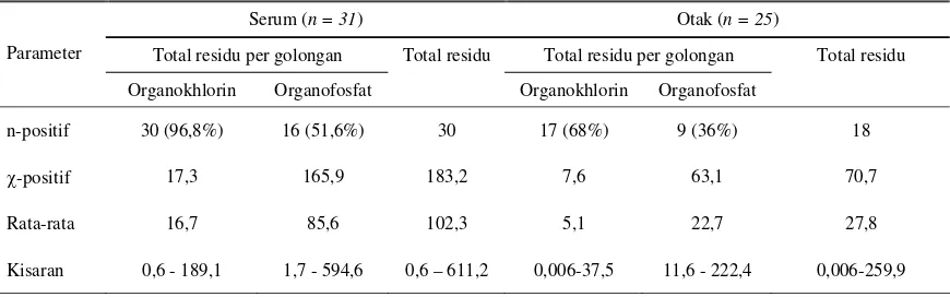Tabel 2. Konsentrasi total residu pestisida dalam pakan sapi perah di Lembang, Jawa Barat 