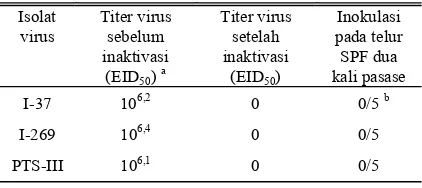 Tabel 1. Uji daya hidup (viabilitas) tiga isolat virus infectious bronchitis setelah diinaktivasi dengan formalin pada konsentrasi akhir 1:1.000 
