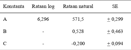 Tabel 1. Rataan parameter kurva laktasi pada domba Priangan 