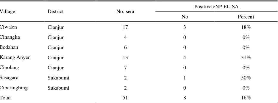 Table 3. Seropositivity in sampled Muscovy duck against Avian Influenza  