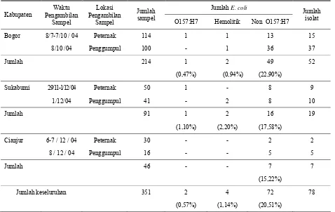 Tabel 1. Hasil isolasi dan identifikasi E. coli dari susu 