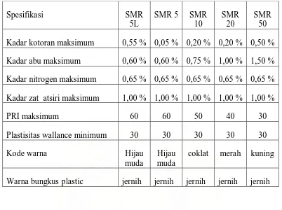 Tabel 2. Standard Malaysian Rubber 