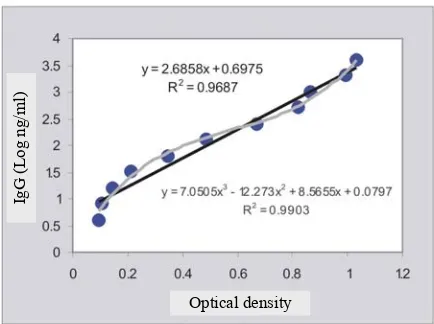 Figure 2. Correlation between purified goat IgG and Elisa’s optical density (OD) 