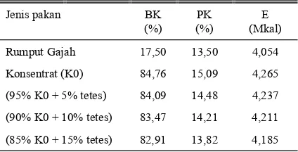 Tabel 1. Kandungan bahan kering (BK), protein kasar (PK) dan energi (E) pakan berdasarkan bahan kering 