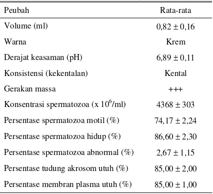 Tabel 2. Karakteristik semen segar domba Garut 