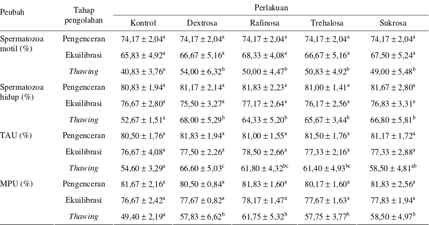 Tabel 3. Pengaruh perlakuan penambahan beberapa jenis gula terhadap rata-rata persentase spermatozoa motil, spermatozoa hidup, TAU, dan MPU semen domba Garut 