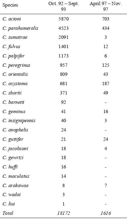 Table 4. Jumlah Culicoides spp. yang ditangkap pada tahun 1992/1993 dan 1997 di Depok, Jawa Barat 