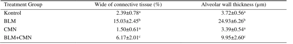 Table 1. Result of the wide of connective tissue and alveolar wall thickness 