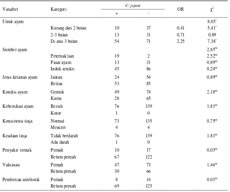 Tabel 1. Analisis Chi-Square variabel ternak terhadap kasus seropositif C. jejuni pada ayam kampung 