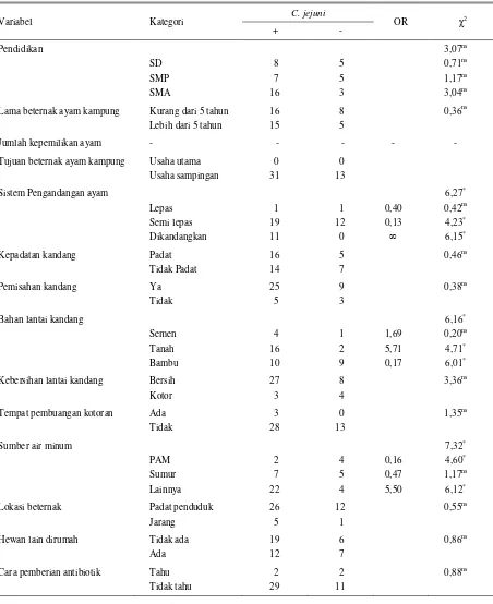 Tabel 2. Analisis Chi-square dari variabel peternak terhadap kasus seropositif C. jejuni pada ayam kampung 