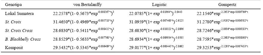 Tabel 1. Persamaan regresi non linier untuk setiap kurva dan genotipa domba 