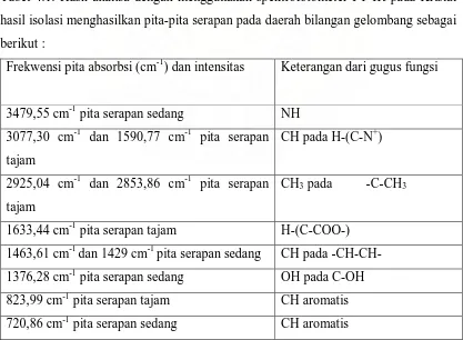 Tabel 4.1. Hasil analisa dengan menggunakan spektrofotometer FT-IR pada Kristal 