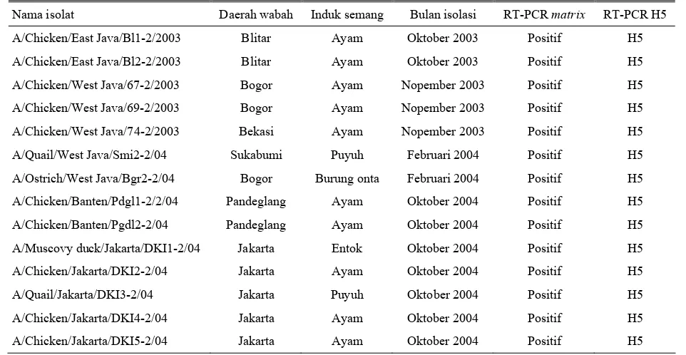 Tabel 1. Nama isolat, induk semang dan hasil RT-PCR dari isolat avian influenza yang dikoleksi Balitvet (Oktober 2003-Oktober 2004) 
