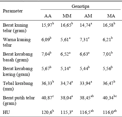 Tabel 4. Parameter kualitas telur pertama itik AA, MM, AM, dan MA 