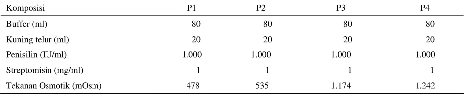Tabel 1. Komposisi buffer 