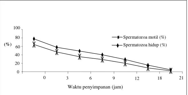 Tabel 4. Persentase spermatozoa hidup semen cair anjing Retriever dalam berbagai bahan pengencer pada suhu 50C 