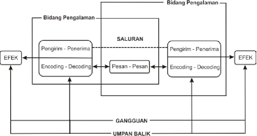 Gambar  2.1 Bagan Model Komunikasi Interpersonal Secara Umum 