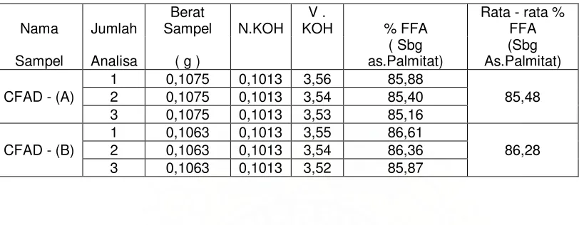 Tabel 5.2. Data pengamatan Kadar Asam Lemak Bebas dari CFAD 