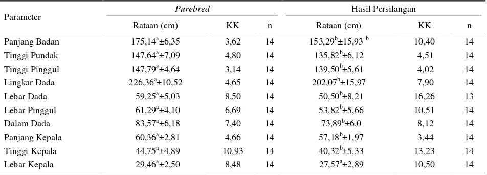 Tabel 2. Perbandingan beberapa morfologi tubuh dan kepala sapi jantan Simmental Purebred dengan sapi jantan Simmental hasil persilangan di Sumatera Barat kategori umur 24-60 bulan 