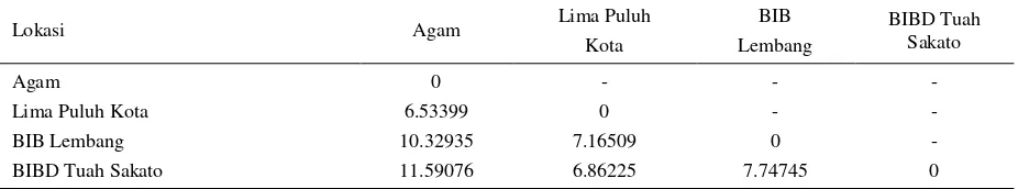 Tabel 4. Total struktur kanonikal parameter morfologi sapi Simmental hasil persilangan 