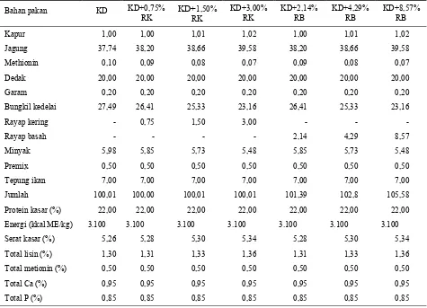 Tabel 1. Susunan ransum ayam pedaging umur 1-5 minggu (kg)*