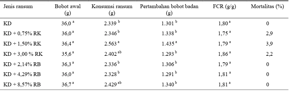 Tabel 2. Performan ayam pedaging yang diberi ransum mengandung rayap kering atau rayap basah (5 minggu) 