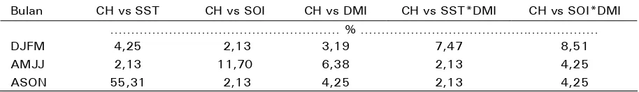 Table 1. Percentage of regression probability value (p< 0.05) between rainfall and global climate indices 