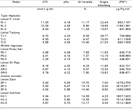 Table 2. Averaged values of CEC, pHo, available water, plasticity index, and max P sorption 