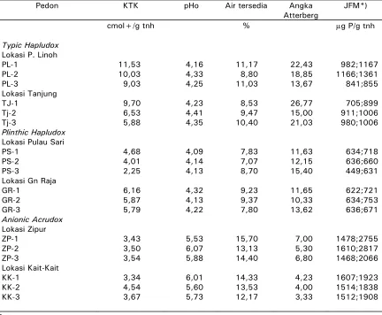 Table 2. Averaged values of CEC, pHo, available water, plasticity index, and max P sorption 
