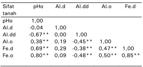 Table 4. Correlation matrix between pHo and some other soil properties 