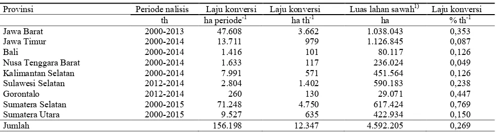 Table 3.  Conversion rate between 2000 and 2015 and paddy field area as of 2013 in nine rice production centers  