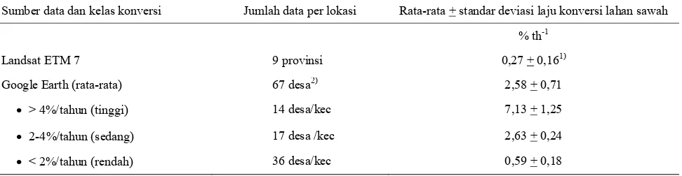 Table 4.  Mean and standard deviation of paddy field conversion relative to existing area in 2015  