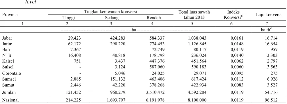 Table 5.  Paddy field area under three classes of conversion vulnerability in the nine studied provinces and at national 