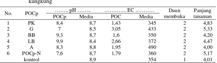 Tabel 3. Efek aplikasi POCp (10 hari) terhadap pH dan EC media serta pertumbuhan 