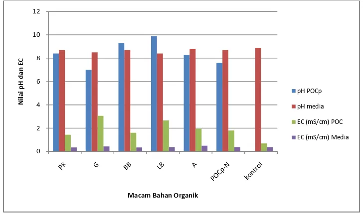 Tabel 4 . Perbandingan Efek POCp dan DiGrow pada berbagai tanaman 