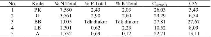 Tabel 1. Hasil analisis ekstrak contoh bahan organik dengan KOH 10% dan asam fulvat 