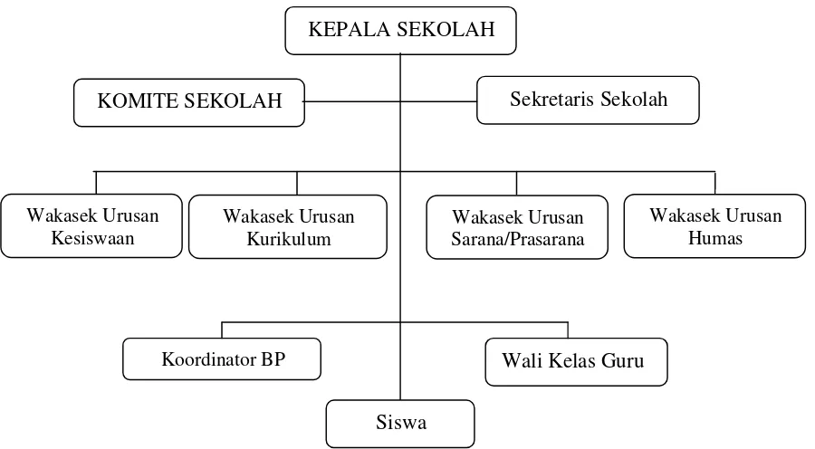 Gambar 2.3. Struktur Organisasi SMA Negeri 3 Purworejo 