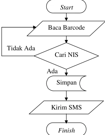 Gambar 4.6  flowchart Input 